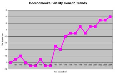 Breeding 2006 fertility graph