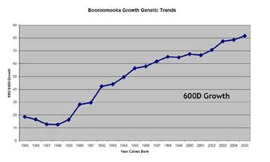 Breeding 2006 growth graph